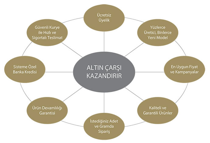 Altın Çarşı, geleneksel ticaret ahlakıyla en son teknolojileri birleştirerek kuyumculuk sektörüne yepyeni bir soluk getiriyor.
